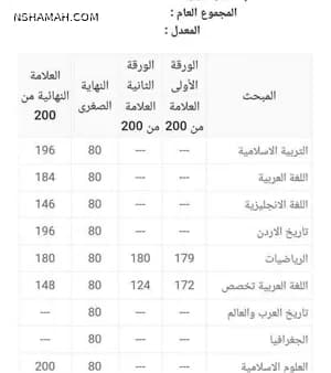 رابط نتائج التوجيهي 2026 في الأردن | موعد إعلان نتائج الثانوية العامة الرسمي لطلبة 2008