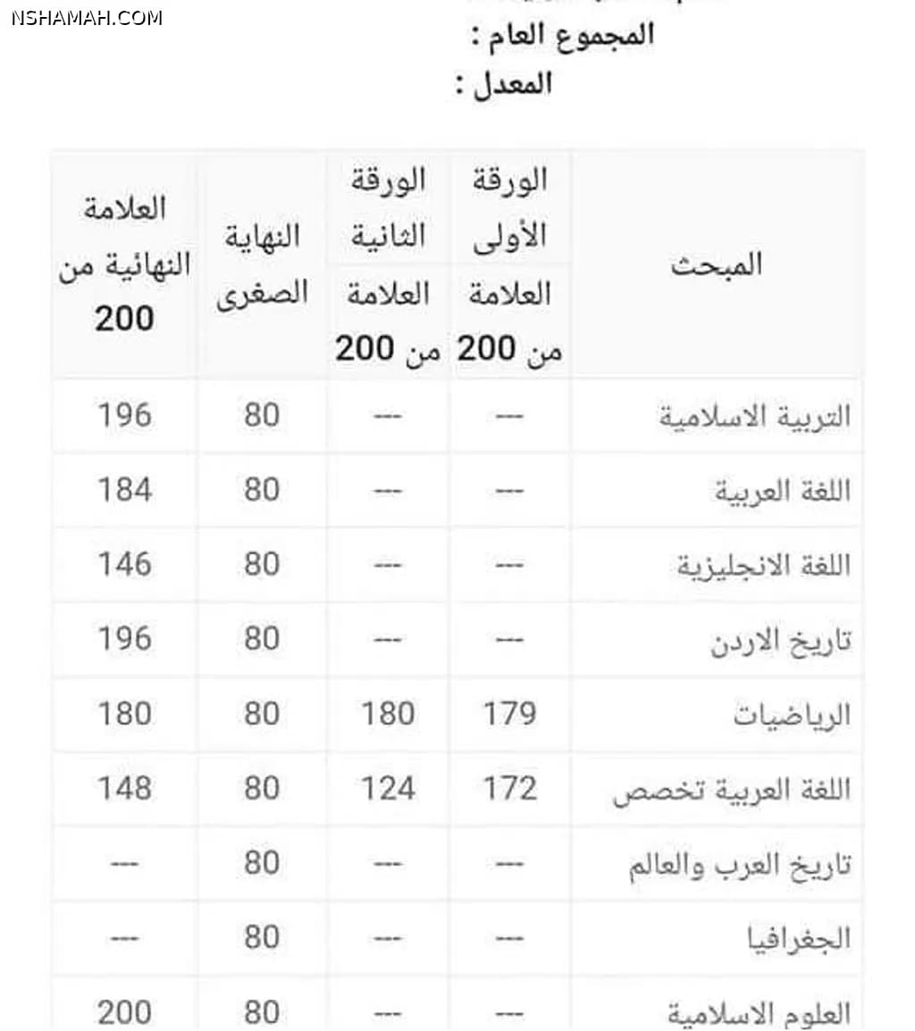 رابط نتائج التوجيهي 2026 في الأردن | موعد إعلان نتائج الثانوية العامة الرسمي لطلبة 2008 رابط نتائج التوجيهي 2026 في الأردن | موعد إعلان نتائج الثانوية العامة الرسمي لطلبة 2008