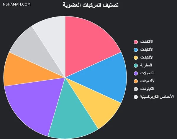 دليل شامل للكيمياء العضوية: المفاهيم الأساسية، التفاعلات، والتطبيقات دليل شامل للكيمياء العضوية: المفاهيم الأساسية، التفاعلات، والتطبيقات